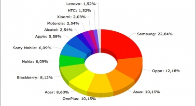 Asus dan Oppo Incar Posisi Dua