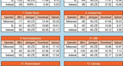 15 Titik Hasil Uji Kecepatan 4G LTE Ibu Kota