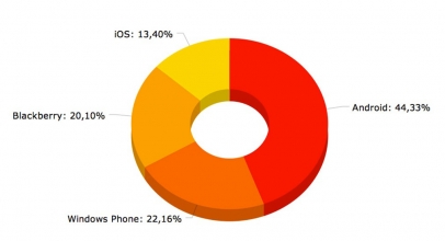 OS WindowsPhone  Naik Peringkat