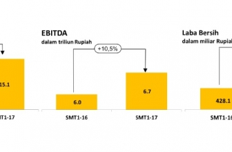 Peningkatan Laba Bersih Indosat Ooredoo Capai 83,2{6d4da31955223774f92dce3d293cb7e669764550633ee25cdb7e9d5f0678e9b3}