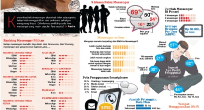 Infografis: Potret Mobile Messenger Indonesia