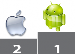 Android Menang Mutlak Versus iOS