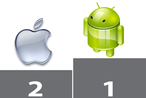 Android Menang Mutlak Versus iOS