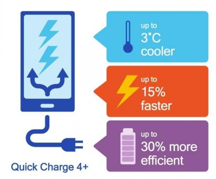 Qualcomm Kenalkan Quick Charge 4+ Lebih Cepat dan Efisien