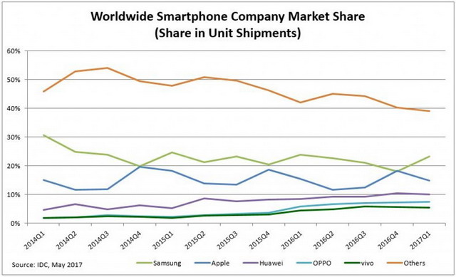 IDC Terbitkan Rapor Penjualan Smartphone Kuartal Pertama 2017