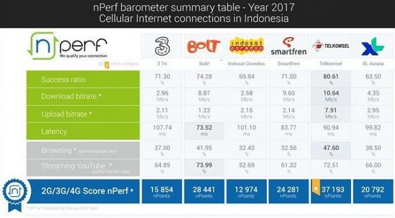 Adu Kencang Cepat Unggah di Indonesia, XL Axiata Berada di Posisi Kedua